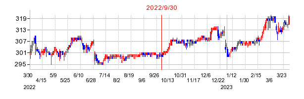 2022年9月30日 15:40前後のの株価チャート