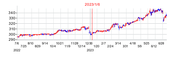 2023年1月6日 14:08前後のの株価チャート