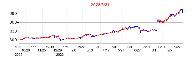 2023年3月31日 15:05前後のの株価チャート
