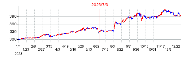 2023年7月3日 15:13前後のの株価チャート