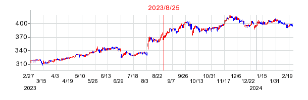 2023年8月25日 09:04前後のの株価チャート