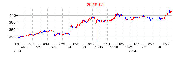 2023年10月4日 10:11前後のの株価チャート