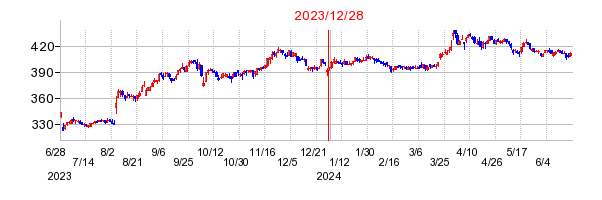 2023年12月28日 16:47前後のの株価チャート