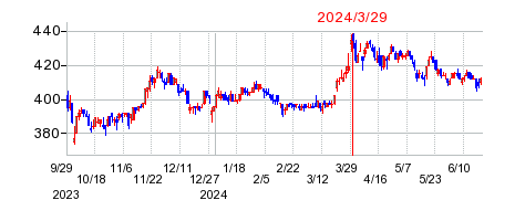 2024年3月29日 15:10前後のの株価チャート