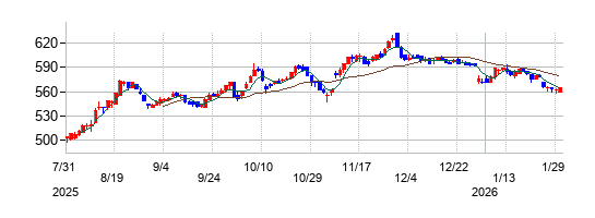 アーバネットコーポレーションの株価チャート