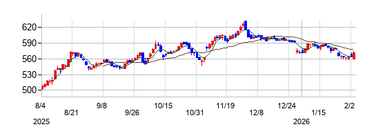 アーバネットコーポレーションの株価チャート\