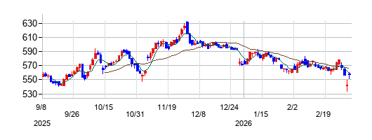 アーバネットコーポレーションの株価チャート