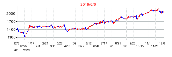 2019年6月6日 11:22前後のの株価チャート