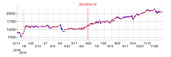 2019年6月14日 17:05前後のの株価チャート