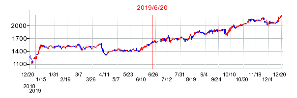 2019年6月20日 16:16前後のの株価チャート