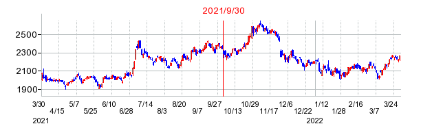 2021年9月30日 16:30前後のの株価チャート