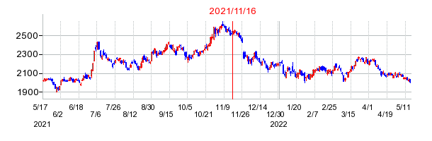 2021年11月16日 12:32前後のの株価チャート