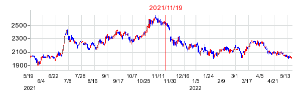 2021年11月19日 12:14前後のの株価チャート