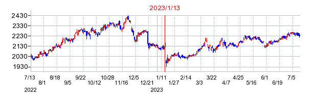 2023年1月13日 14:52前後のの株価チャート
