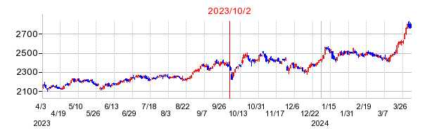 2023年10月2日 09:15前後のの株価チャート