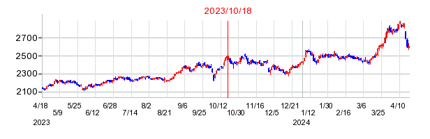 2023年10月18日 09:14前後のの株価チャート