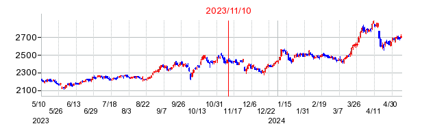 2023年11月10日 10:49前後のの株価チャート