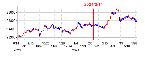 2024年2月14日 16:57前後のの株価チャート