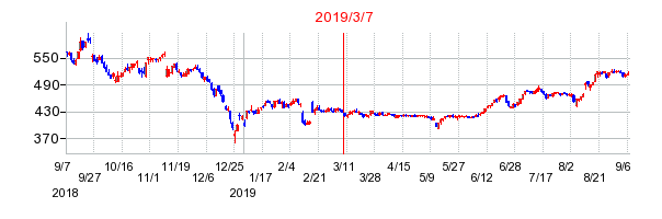 2019年3月7日 10:18前後のの株価チャート