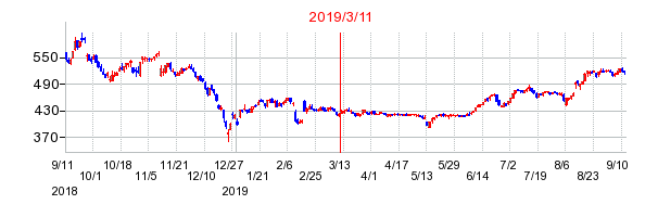2019年3月11日 13:08前後のの株価チャート