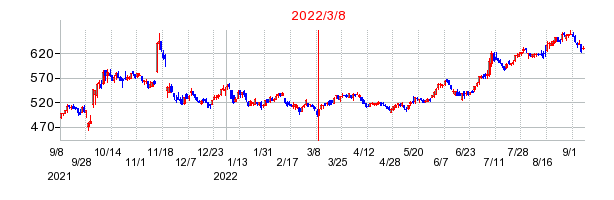 2022年3月8日 16:00前後のの株価チャート