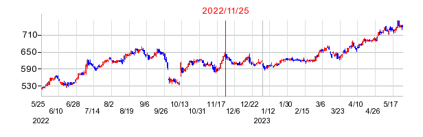 2022年11月25日 15:01前後のの株価チャート