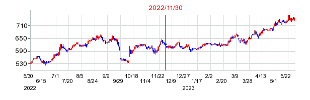2022年11月30日 12:26前後のの株価チャート