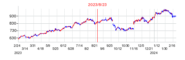 2023年8月23日 15:42前後のの株価チャート