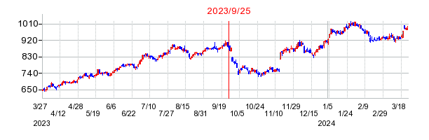 2023年9月25日 14:38前後のの株価チャート