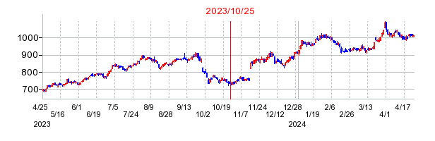2023年10月25日 15:30前後のの株価チャート