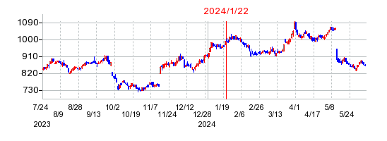 2024年1月22日 15:04前後のの株価チャート