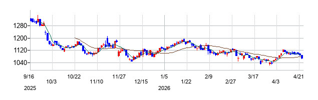 ディア・ライフの株価チャート