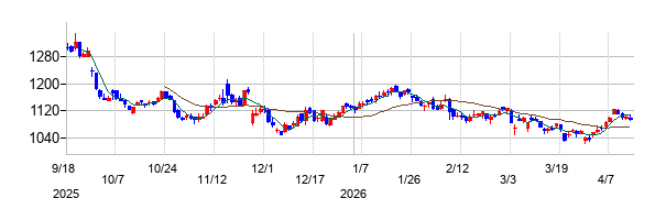 ディア・ライフの株価チャート