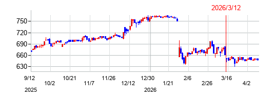 コーセーアールイーの株価チャート