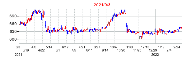 2021年9月3日 16:59前後のの株価チャート