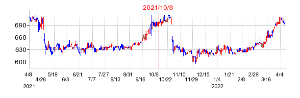 2021年10月8日 15:01前後のの株価チャート