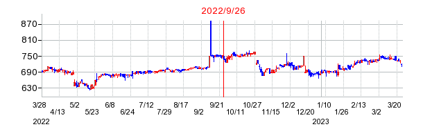 2022年9月26日 15:29前後のの株価チャート