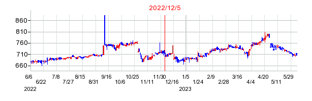 2022年12月5日 16:24前後のの株価チャート