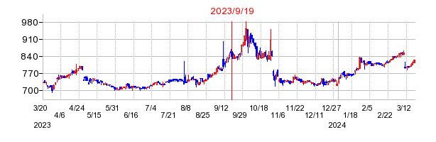 2023年9月19日 16:21前後のの株価チャート