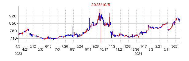 2023年10月5日 12:01前後のの株価チャート