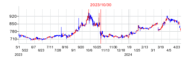 2023年10月30日 15:02前後のの株価チャート