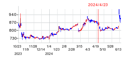 2024年4月23日 15:12前後のの株価チャート