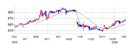 アールエイジの株価チャート