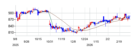 アールエイジの株価チャート