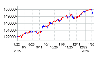 2026年1月22日 10:16前後のの株価チャート