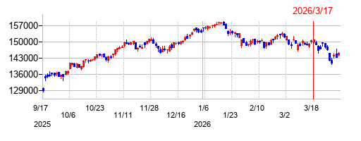 産業ファンド投資法人 投資証券の株価チャート