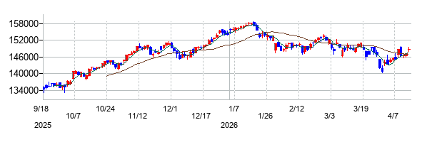 産業ファンド投資法人 投資証券の株価チャート
