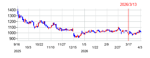 ブッキングリゾートの株価チャート
