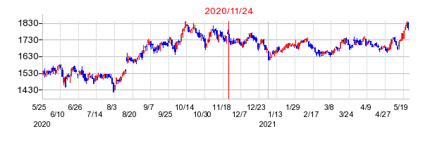 2020年11月24日 10:51前後のの株価チャート