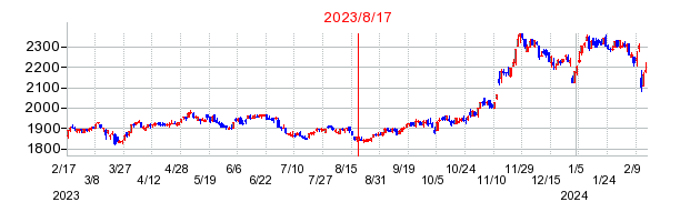 2023年8月17日 15:59前後のの株価チャート